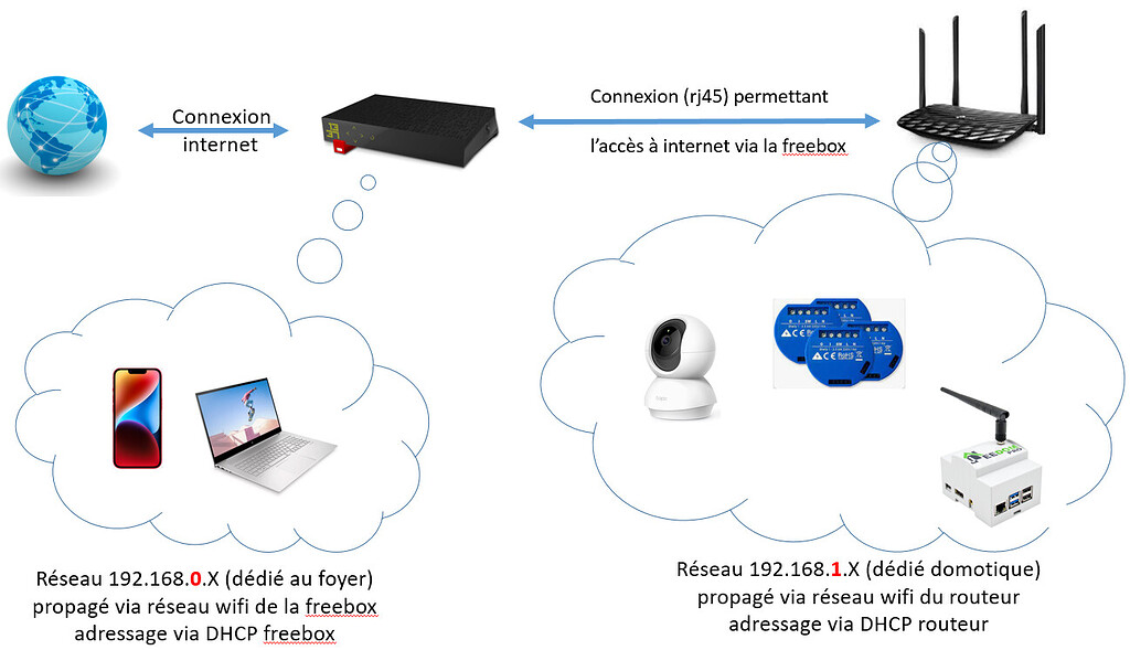 Comment créer un réseau WiFi avec un Mac en Ethernet/RJ45