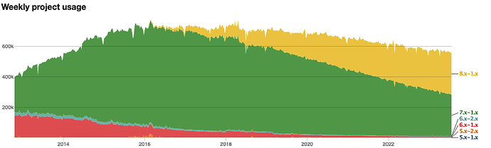 drupal_module_usage
