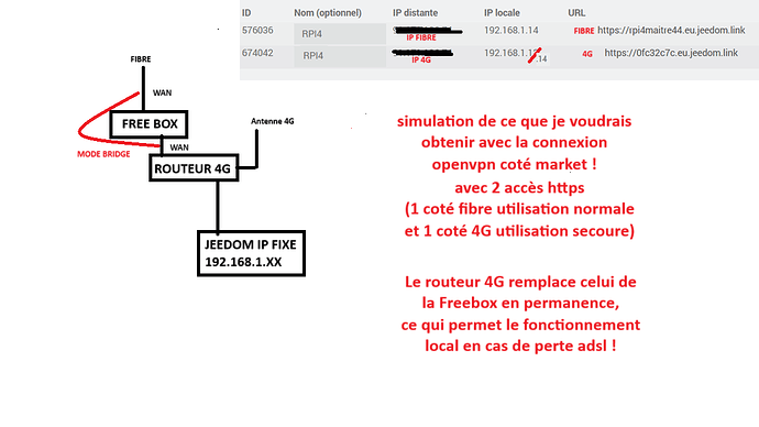 Schema routeur fibre et 4G