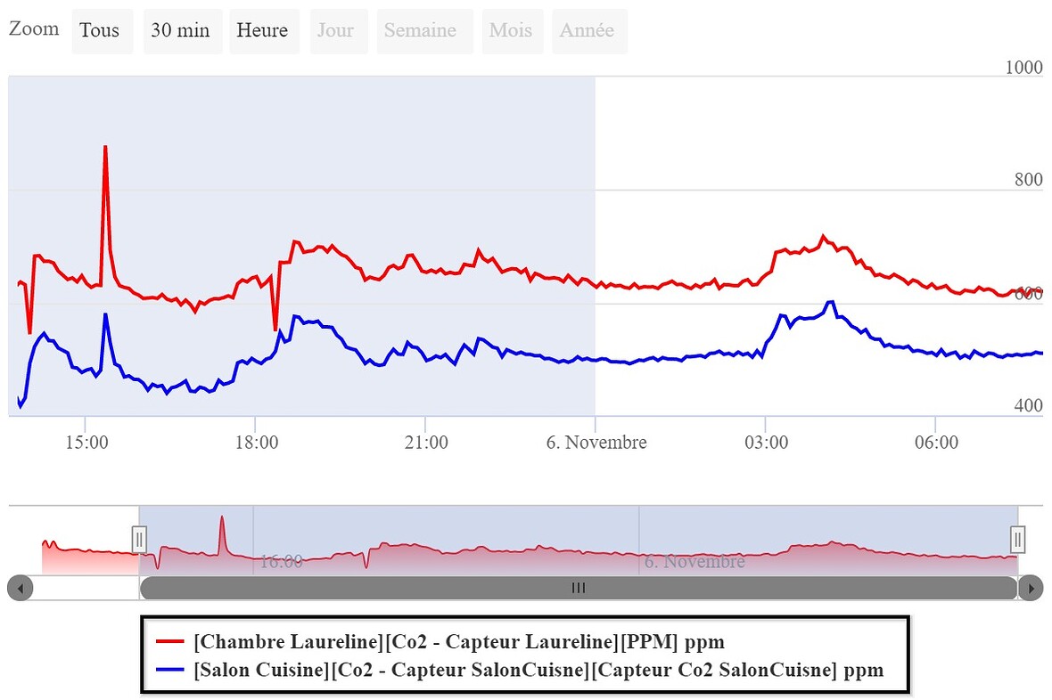 EspEasy Wemos+MHZ19B Cohérence/Calibration Protocole domotique