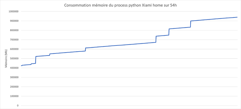 Empreinte RAM du process python - Protocole domotique - Communauté Jeedom