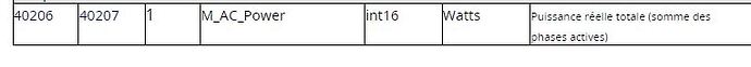 Adressage Puissance consomation