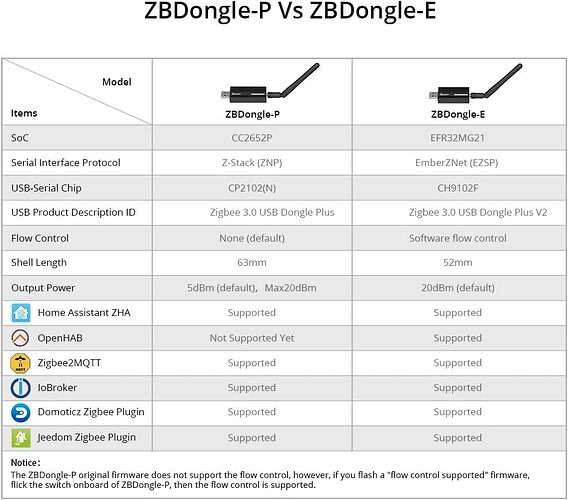 ZBDongle-P Vs ZBDongle-E