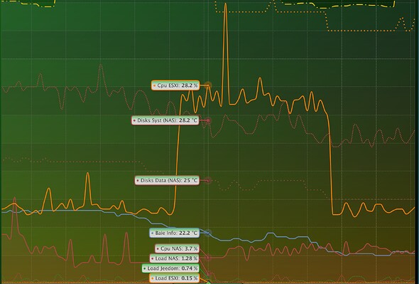 Coupure Internet ESXI