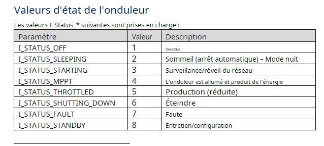 Etat I_status onduleur