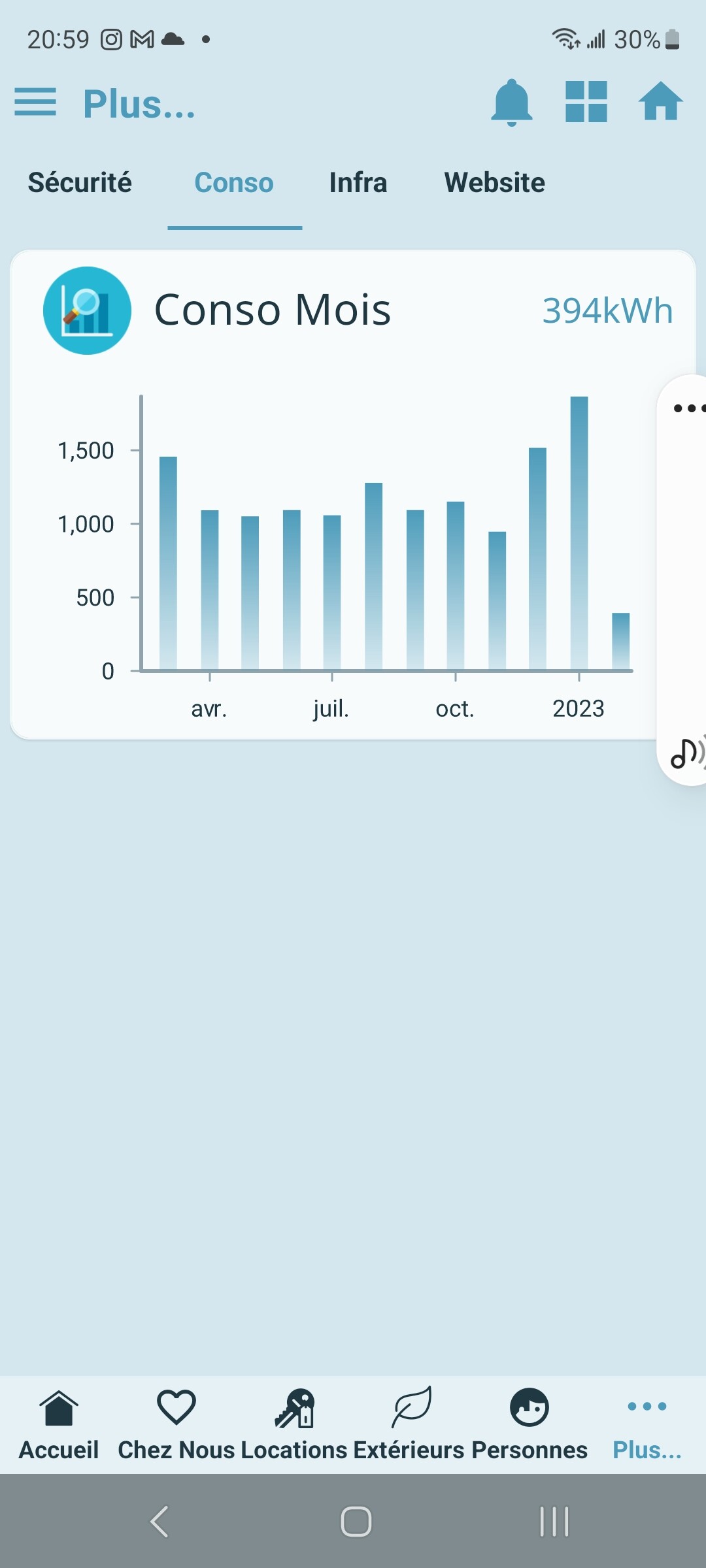 Graphe d' historique de consommation par mois Communication