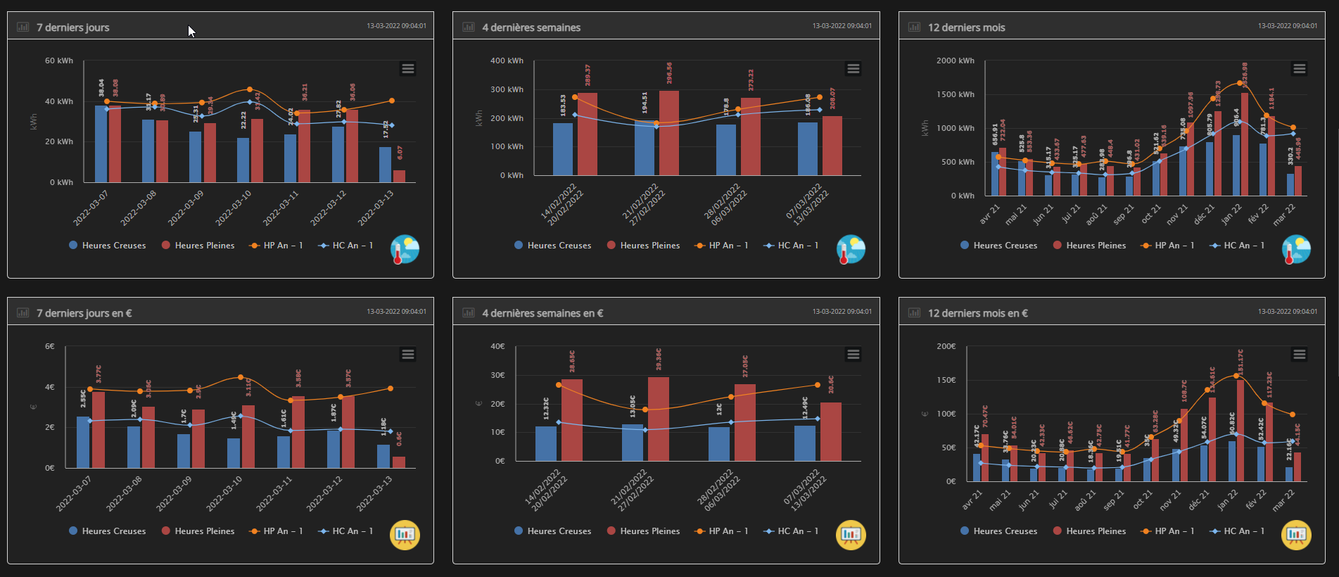 Conso journalière, hebdo et mensuelle Energie Communauté Jeedom