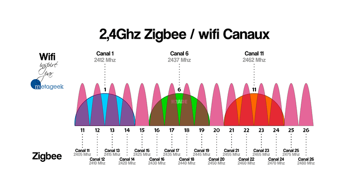 canaux zigbee vs wifi