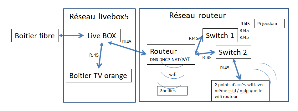 Branchements Livebox 5 + routeur wifi