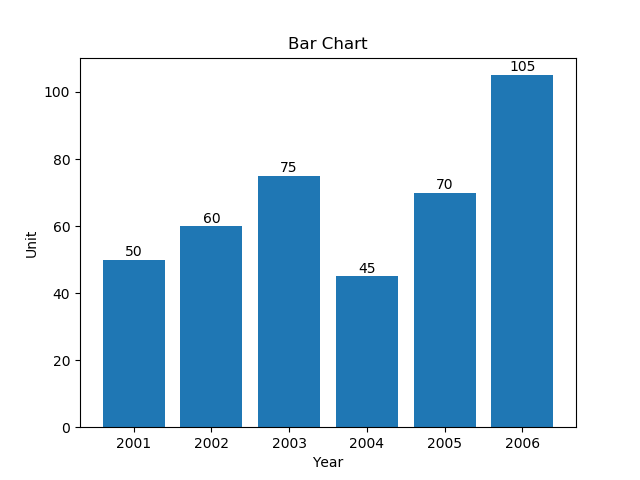barchart