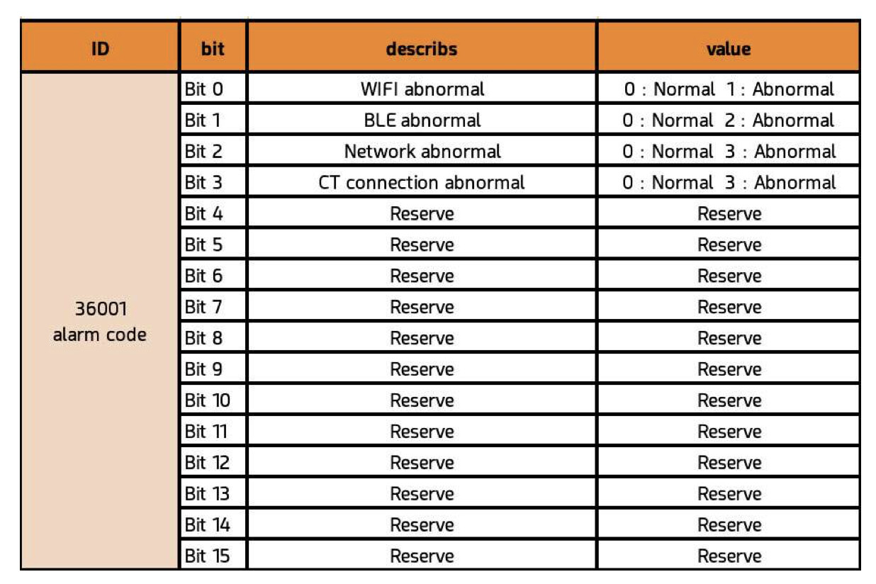 Batterie Marstek Venus E v3 : remonter des codes alarmes - Protocole ...